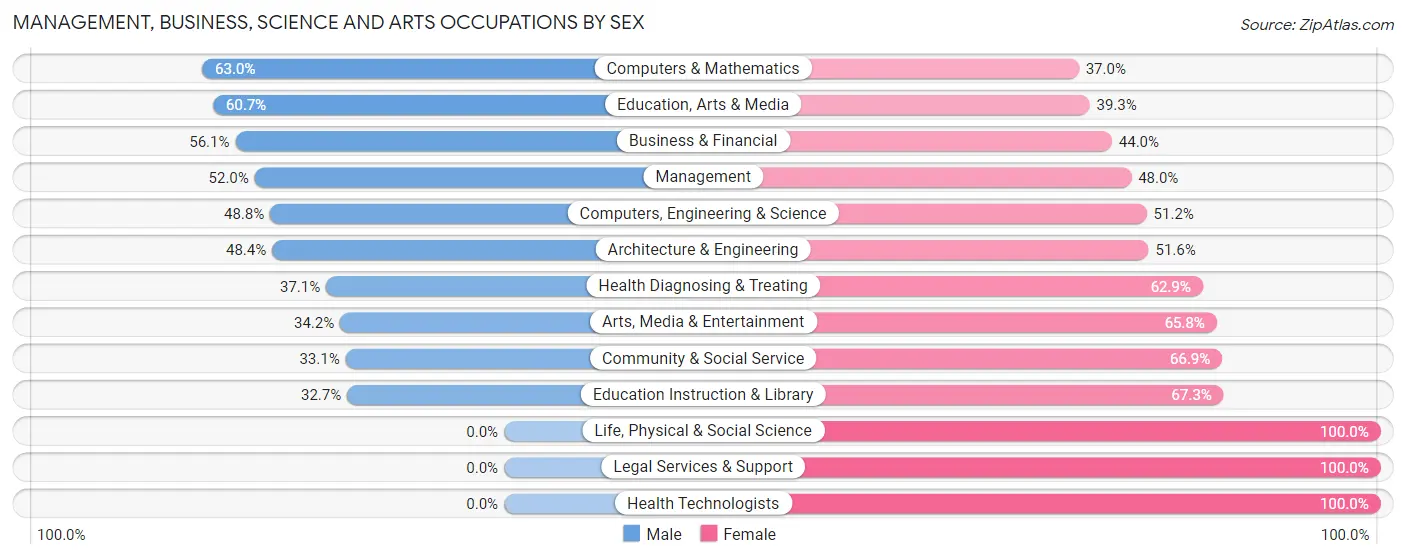 Management, Business, Science and Arts Occupations by Sex in Hobe Sound