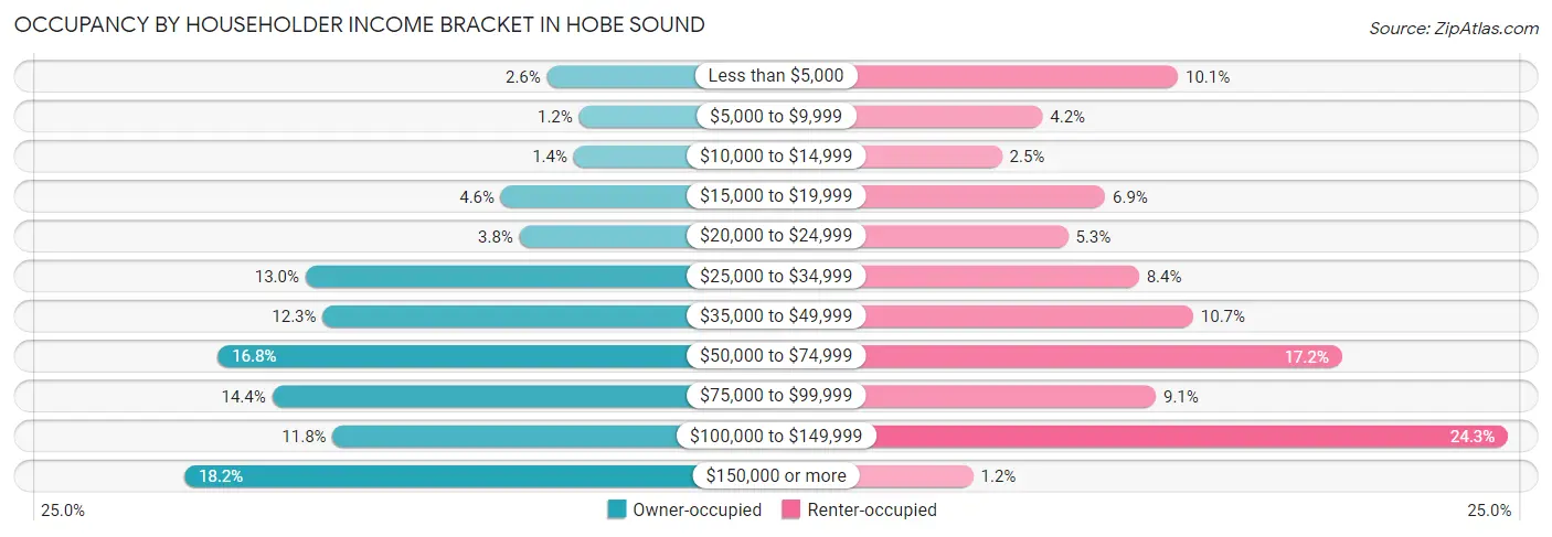 Occupancy by Householder Income Bracket in Hobe Sound