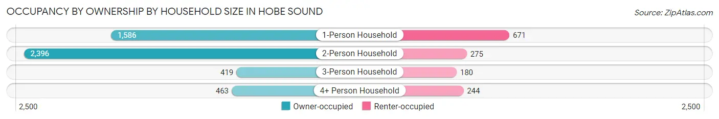 Occupancy by Ownership by Household Size in Hobe Sound