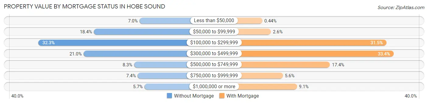 Property Value by Mortgage Status in Hobe Sound
