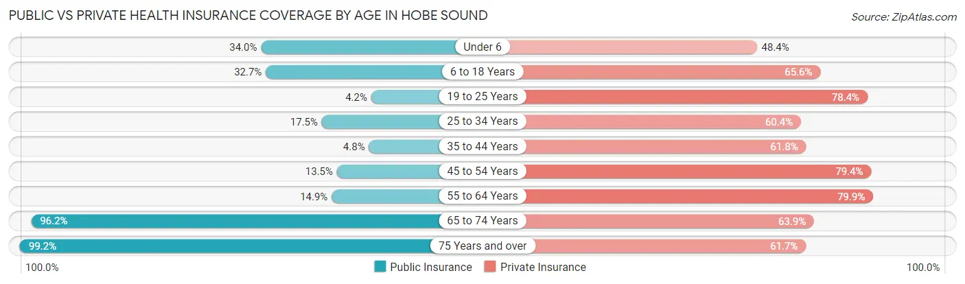 Public vs Private Health Insurance Coverage by Age in Hobe Sound