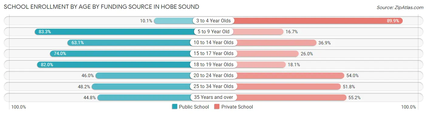 School Enrollment by Age by Funding Source in Hobe Sound