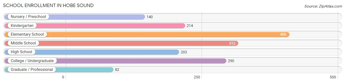 School Enrollment in Hobe Sound