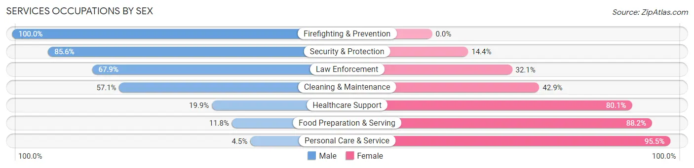 Services Occupations by Sex in Hobe Sound