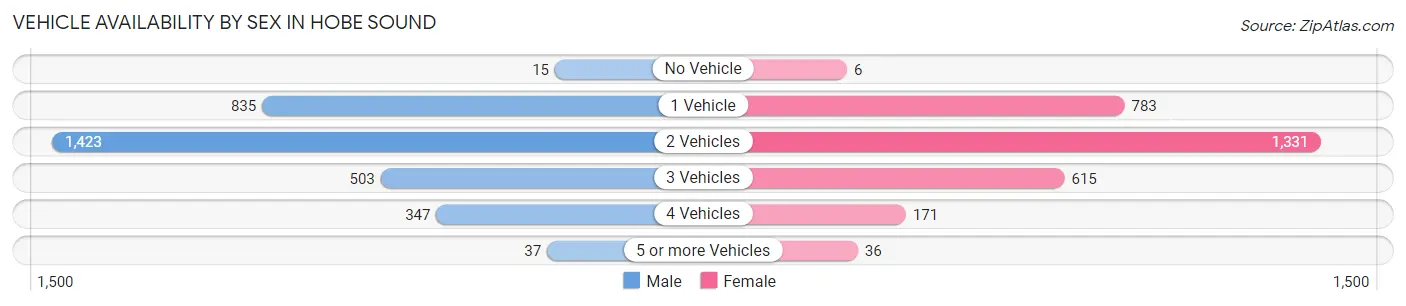 Vehicle Availability by Sex in Hobe Sound