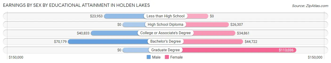 Earnings by Sex by Educational Attainment in Holden Lakes