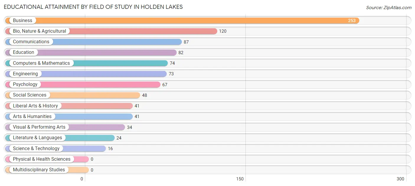 Educational Attainment by Field of Study in Holden Lakes