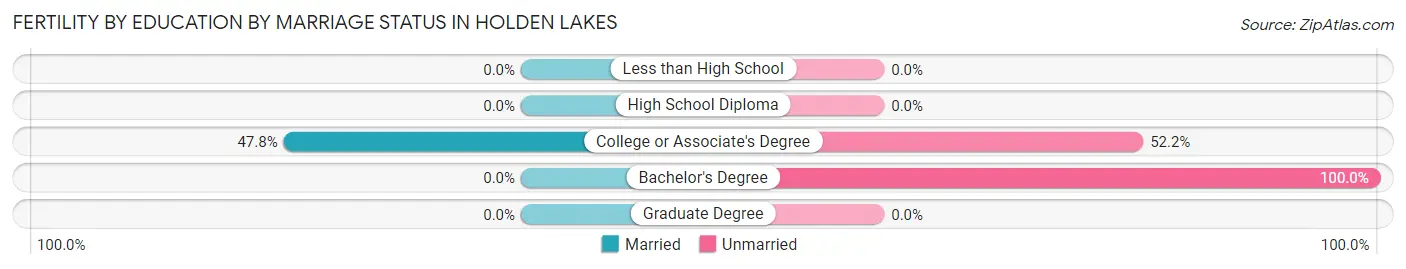 Female Fertility by Education by Marriage Status in Holden Lakes