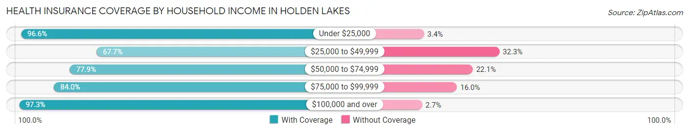 Health Insurance Coverage by Household Income in Holden Lakes