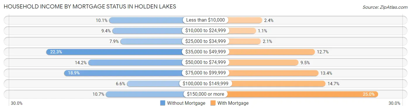 Household Income by Mortgage Status in Holden Lakes