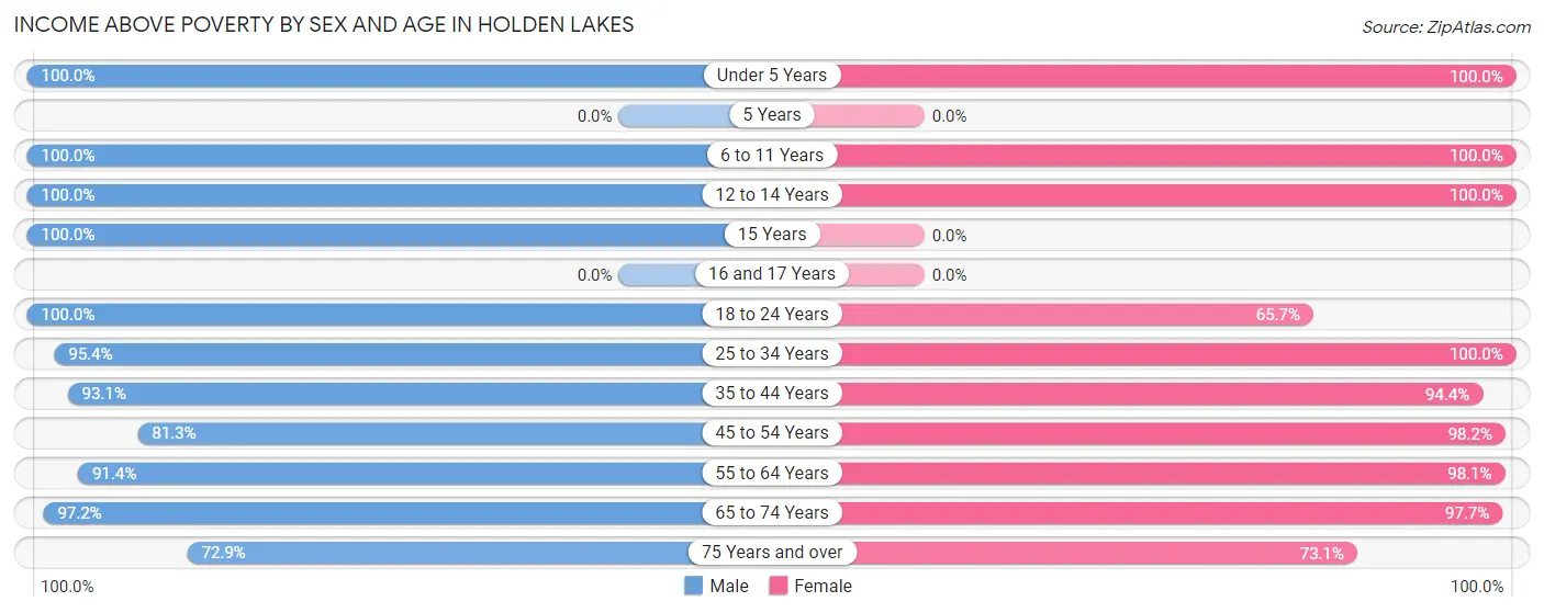 Income Above Poverty by Sex and Age in Holden Lakes