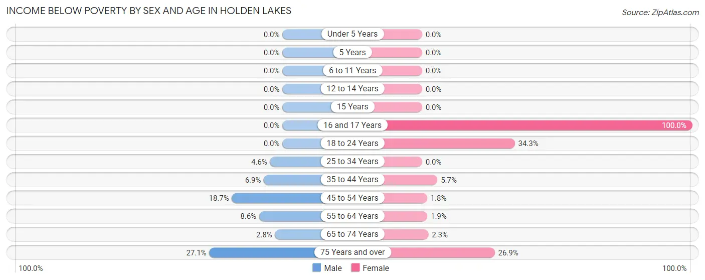 Income Below Poverty by Sex and Age in Holden Lakes