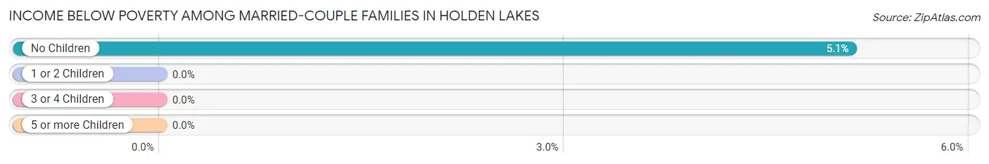 Income Below Poverty Among Married-Couple Families in Holden Lakes