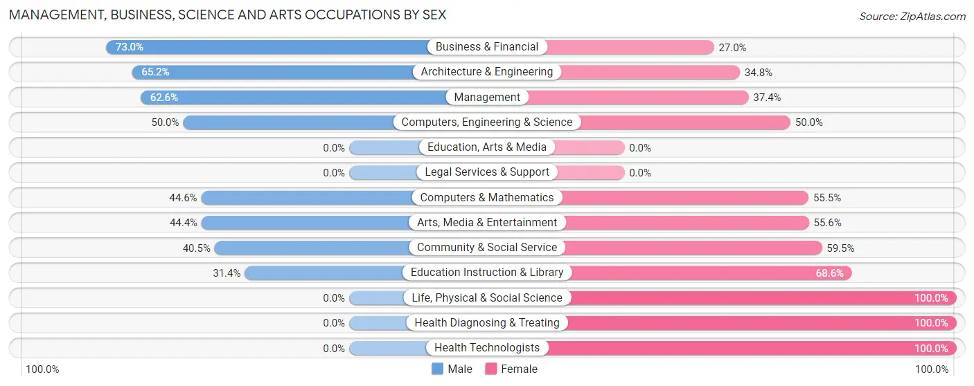 Management, Business, Science and Arts Occupations by Sex in Holden Lakes
