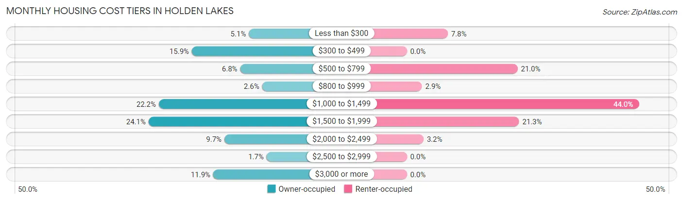 Monthly Housing Cost Tiers in Holden Lakes