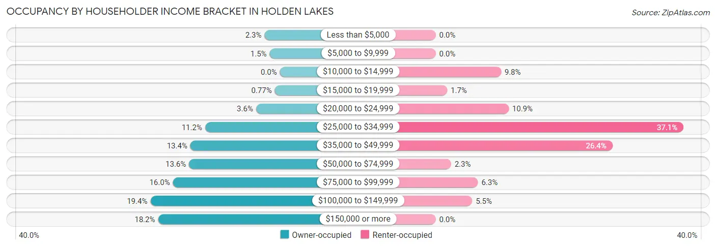 Occupancy by Householder Income Bracket in Holden Lakes