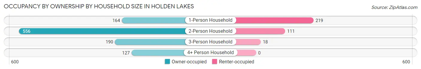 Occupancy by Ownership by Household Size in Holden Lakes
