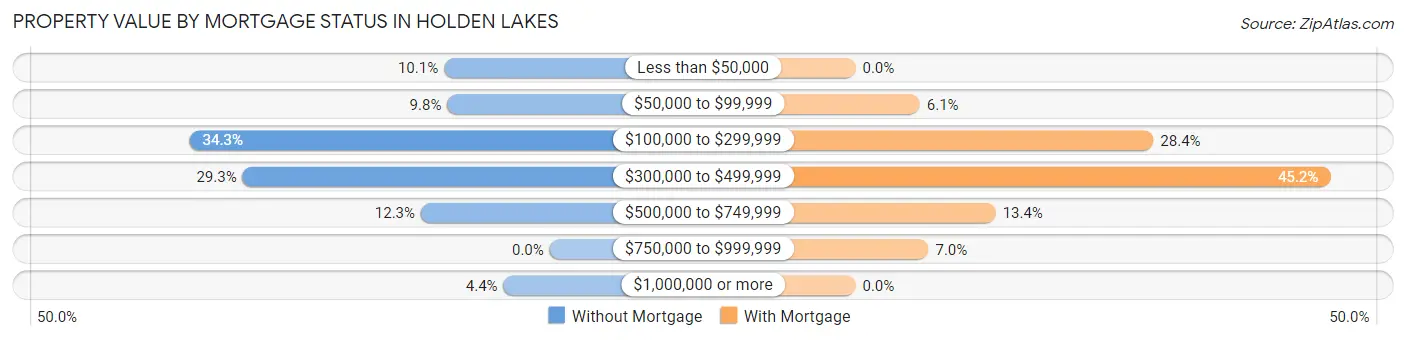 Property Value by Mortgage Status in Holden Lakes