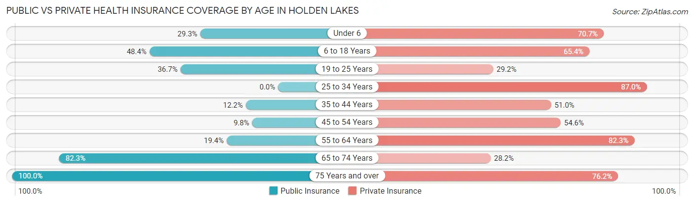 Public vs Private Health Insurance Coverage by Age in Holden Lakes