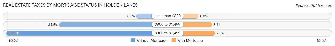 Real Estate Taxes by Mortgage Status in Holden Lakes