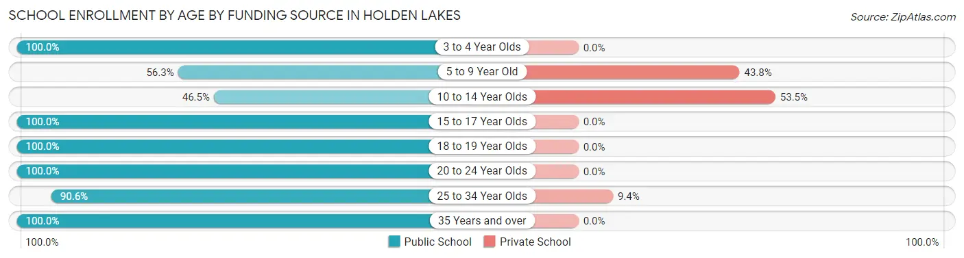 School Enrollment by Age by Funding Source in Holden Lakes