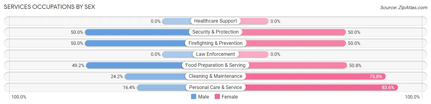 Services Occupations by Sex in Holden Lakes
