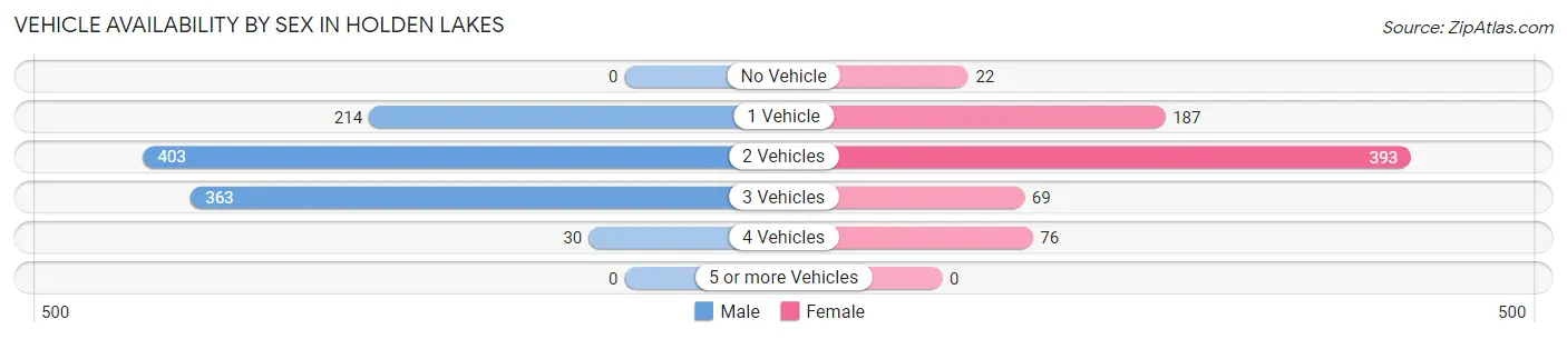 Vehicle Availability by Sex in Holden Lakes