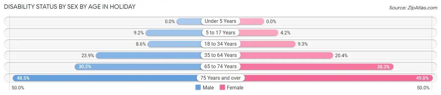 Disability Status by Sex by Age in Holiday