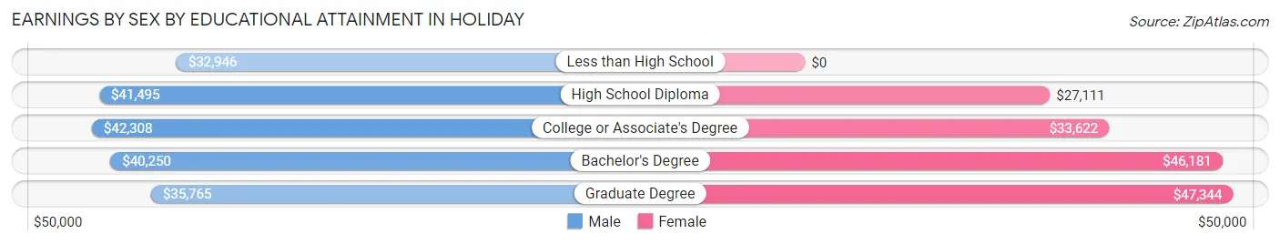 Earnings by Sex by Educational Attainment in Holiday