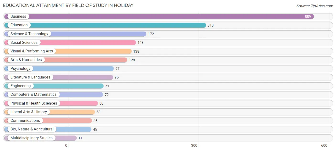 Educational Attainment by Field of Study in Holiday