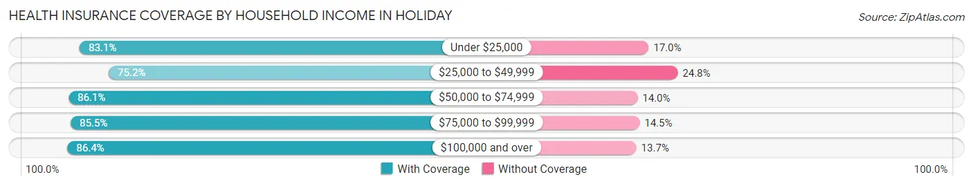 Health Insurance Coverage by Household Income in Holiday