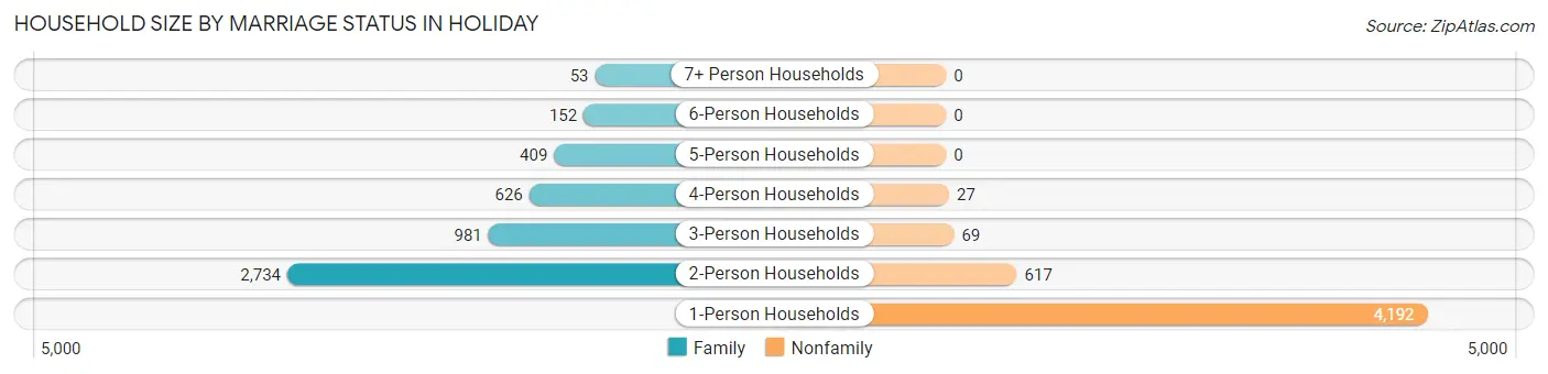 Household Size by Marriage Status in Holiday