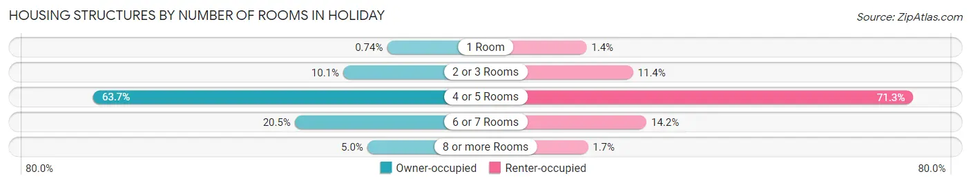 Housing Structures by Number of Rooms in Holiday