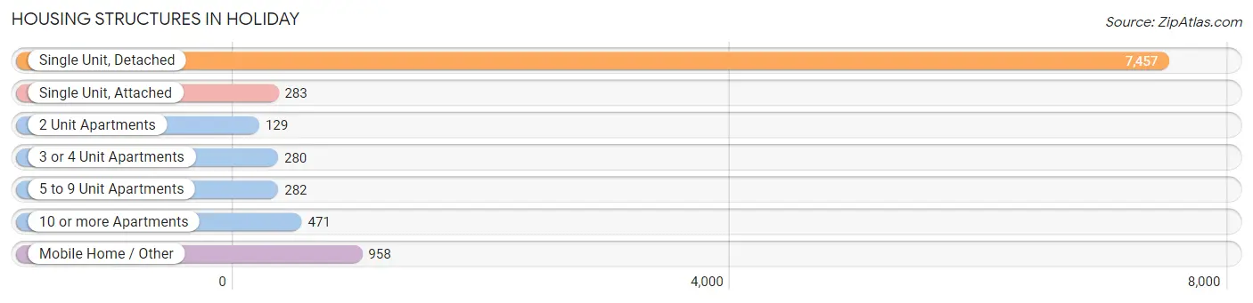Housing Structures in Holiday