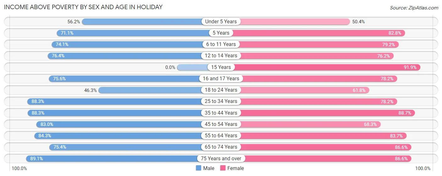 Income Above Poverty by Sex and Age in Holiday
