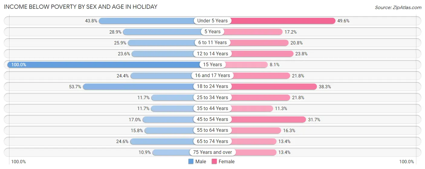 Income Below Poverty by Sex and Age in Holiday