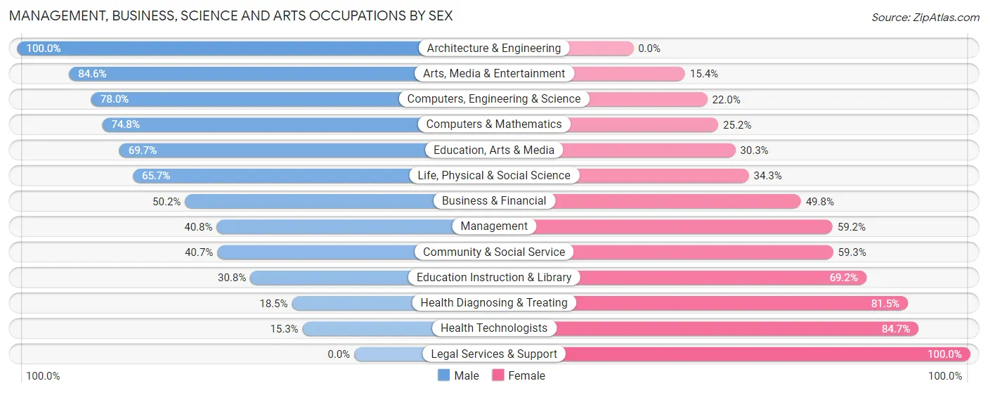 Management, Business, Science and Arts Occupations by Sex in Holiday