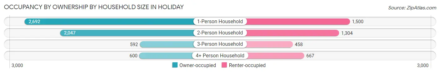 Occupancy by Ownership by Household Size in Holiday