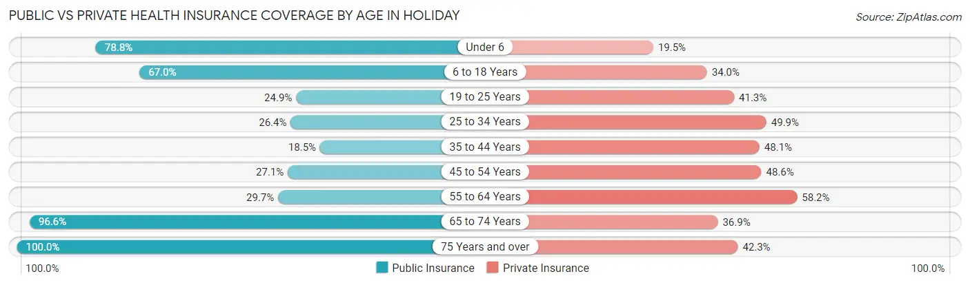 Public vs Private Health Insurance Coverage by Age in Holiday