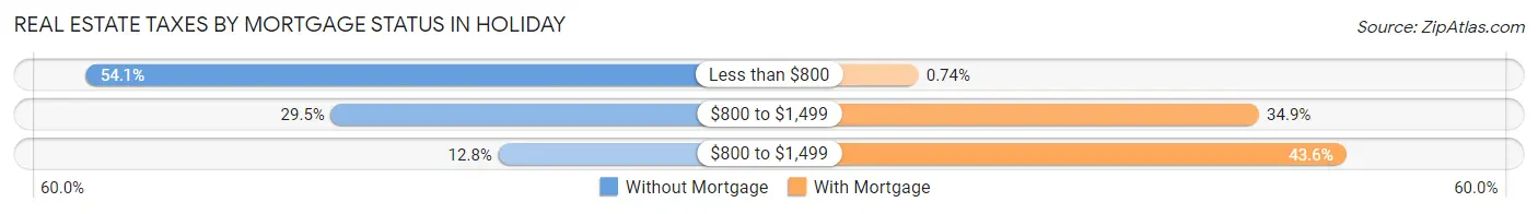 Real Estate Taxes by Mortgage Status in Holiday