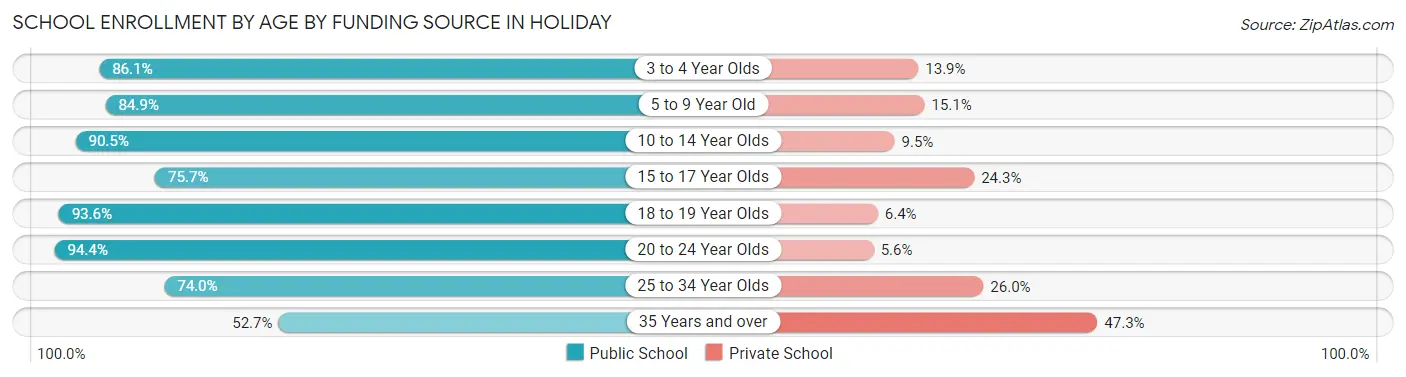 School Enrollment by Age by Funding Source in Holiday