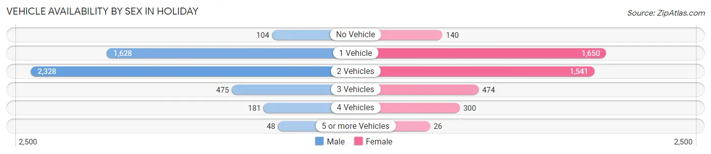 Vehicle Availability by Sex in Holiday