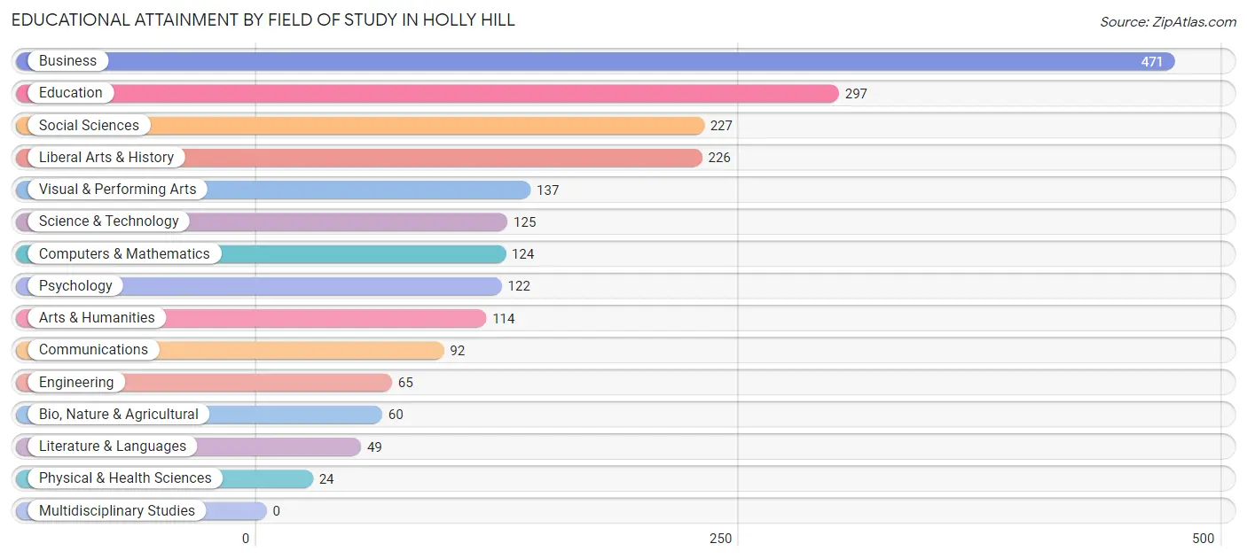Educational Attainment by Field of Study in Holly Hill