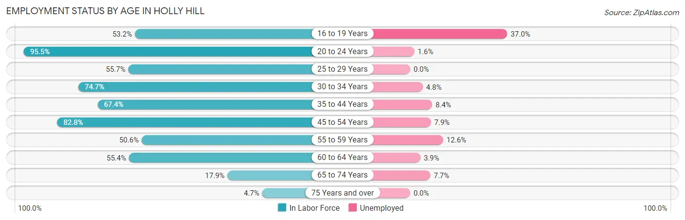 Employment Status by Age in Holly Hill