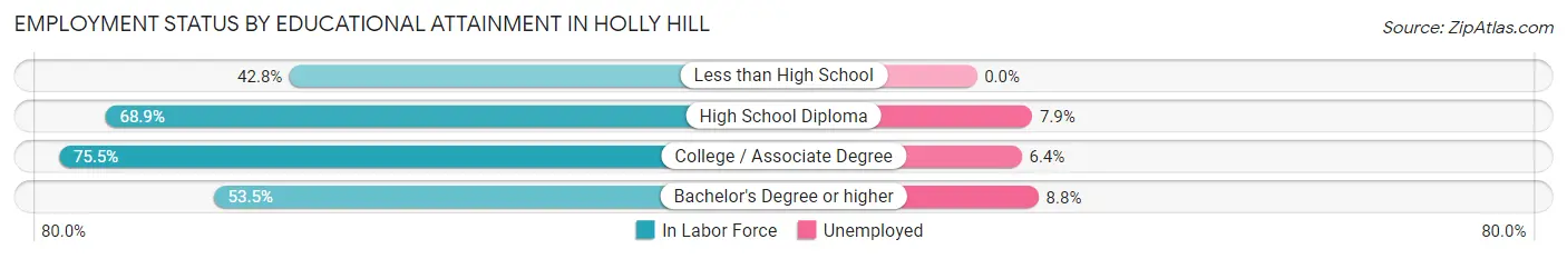 Employment Status by Educational Attainment in Holly Hill