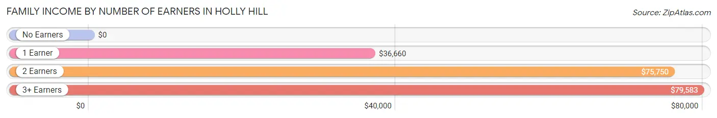 Family Income by Number of Earners in Holly Hill