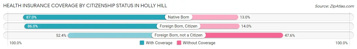 Health Insurance Coverage by Citizenship Status in Holly Hill
