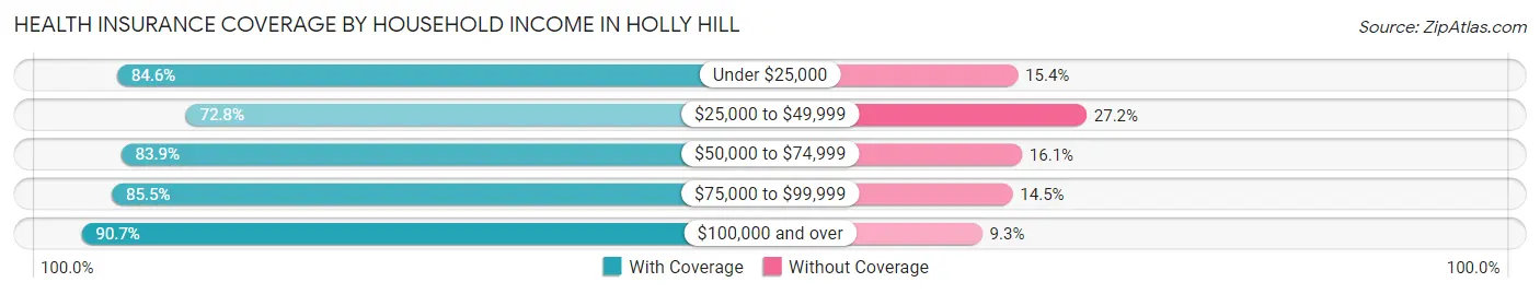 Health Insurance Coverage by Household Income in Holly Hill