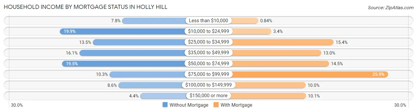 Household Income by Mortgage Status in Holly Hill
