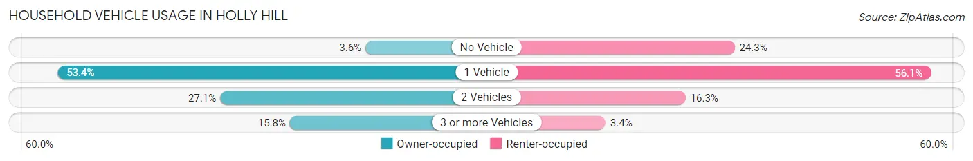 Household Vehicle Usage in Holly Hill